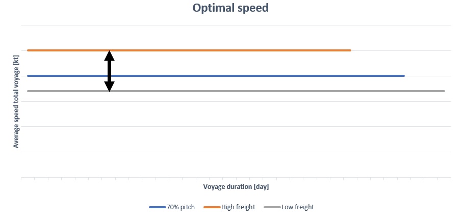 Optimal speed site