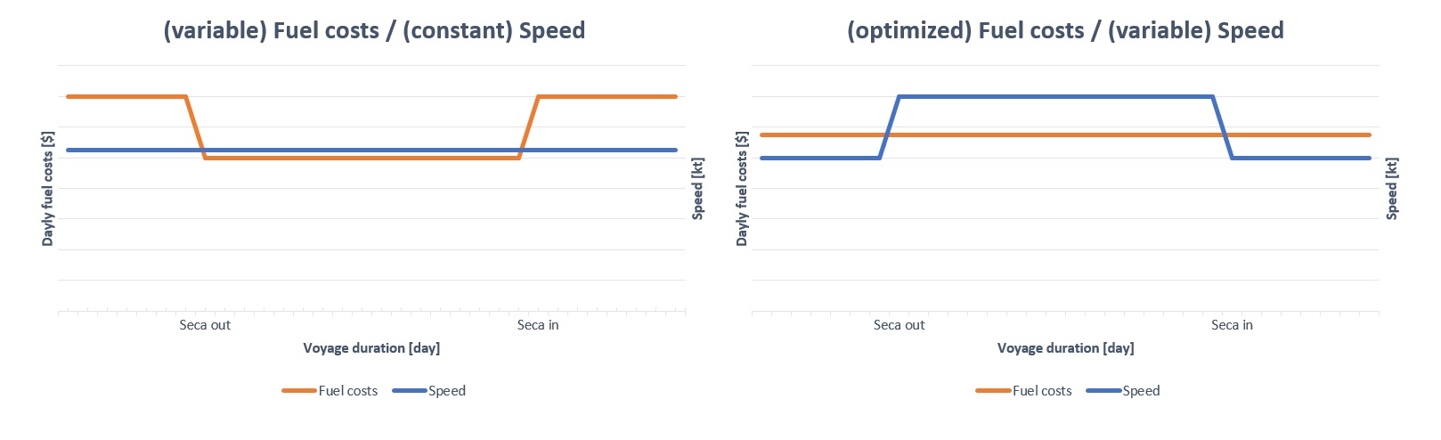 Optimal speed site 3